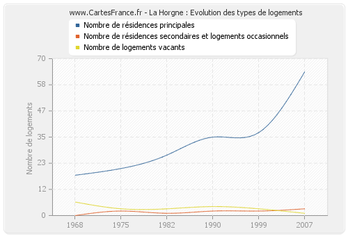 La Horgne : Evolution des types de logements